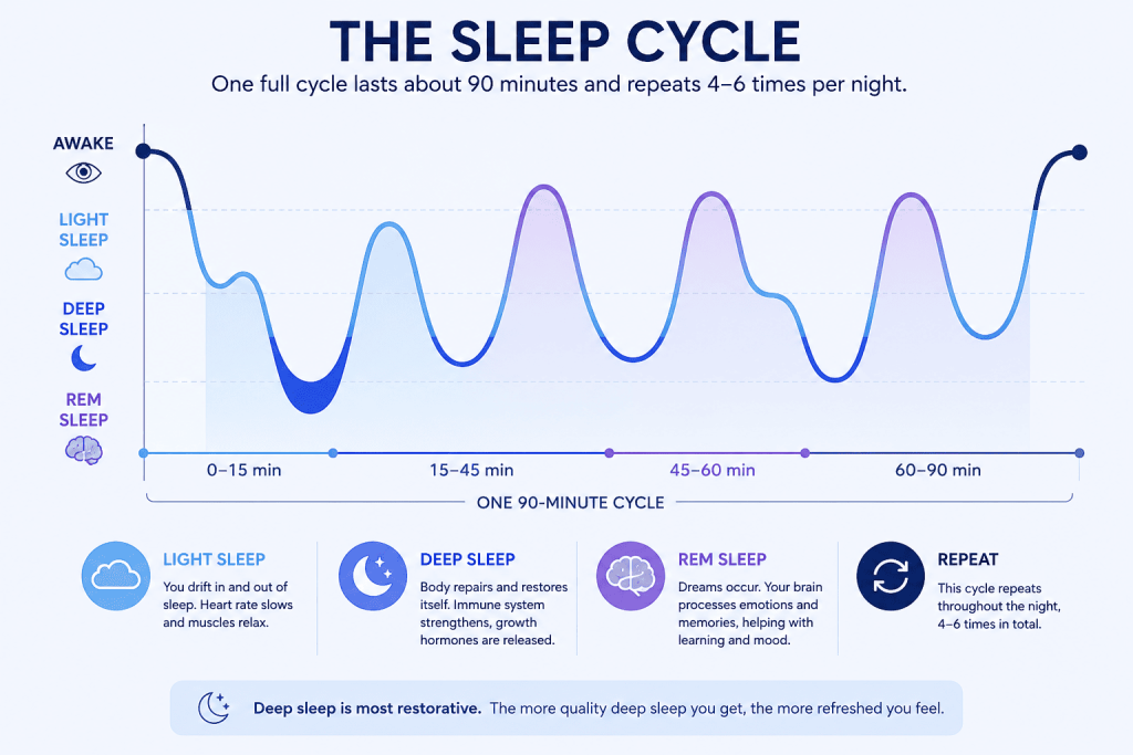 how to increase deep sleep